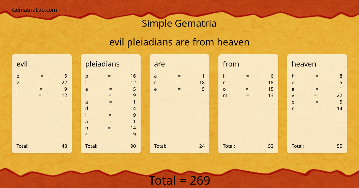 evil pleiadians are from heaven in simple Gematria